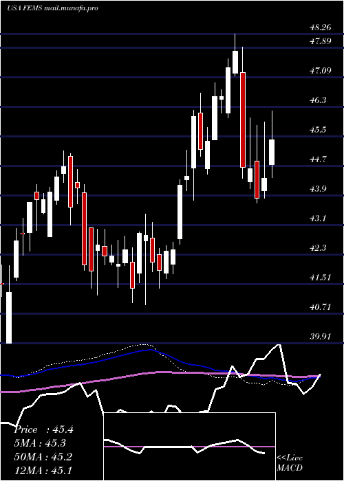  weekly chart FirstTrust