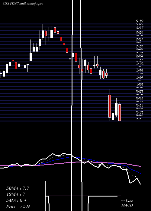  Daily chart FennecPharmaceuticals