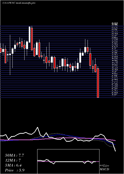  weekly chart FennecPharmaceuticals