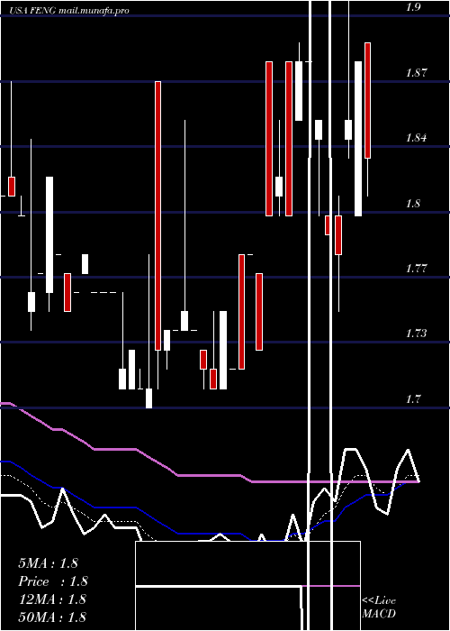  Daily chart PhoenixNew