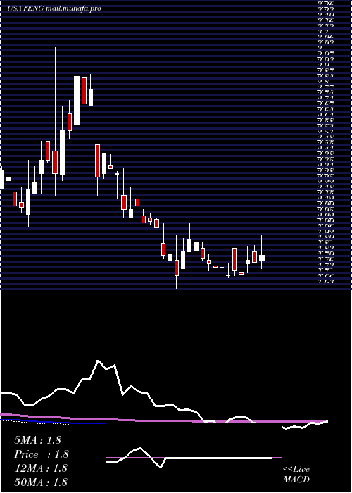  weekly chart PhoenixNew