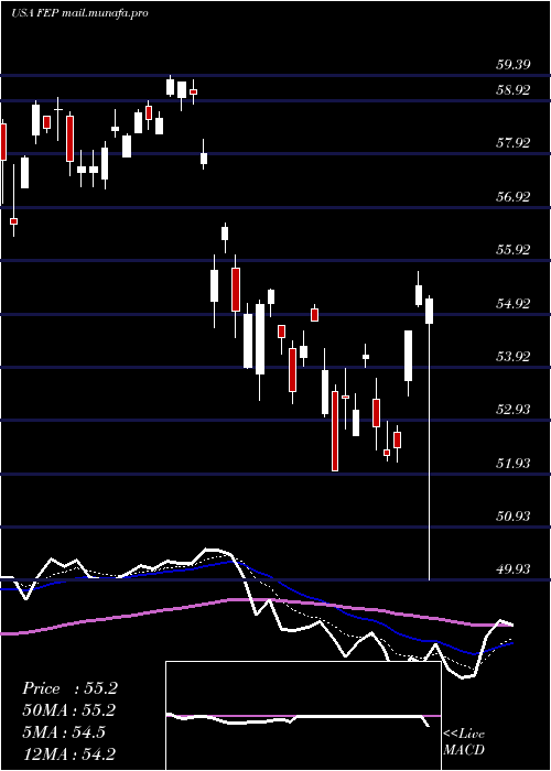  Daily chart FirstTrust