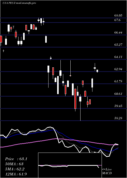  Daily chart FirstTrust