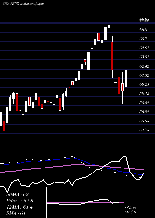  weekly chart FirstTrust