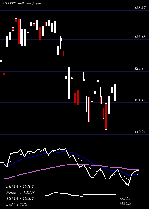  Daily chart FirstTrust