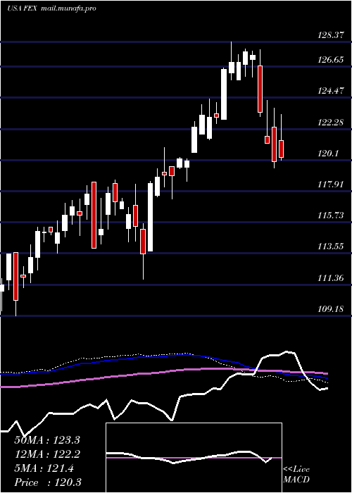  weekly chart FirstTrust