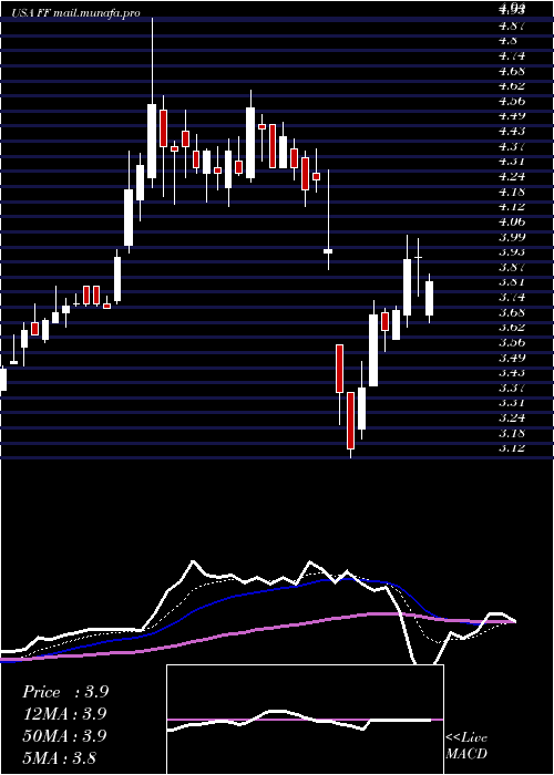  Daily chart FuturefuelCorp