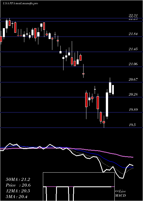  Daily chart FirstTrust
