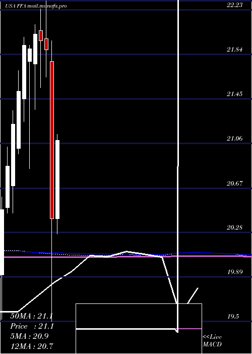  monthly chart FirstTrust