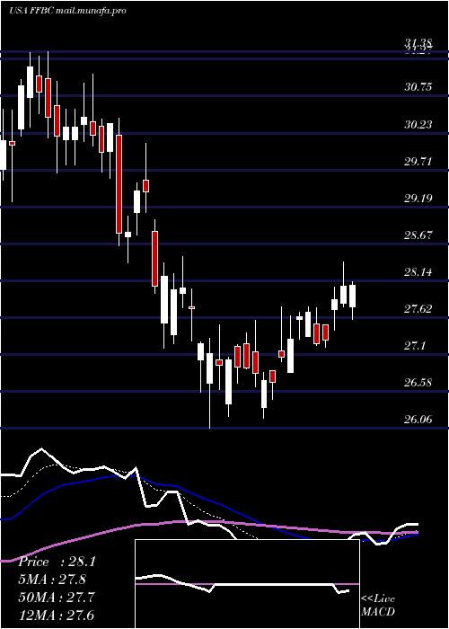  Daily chart FirstFinancial