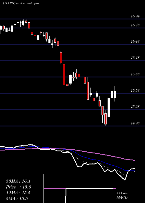  Daily chart FlahertyCrumrine