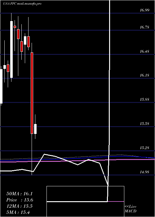  monthly chart FlahertyCrumrine