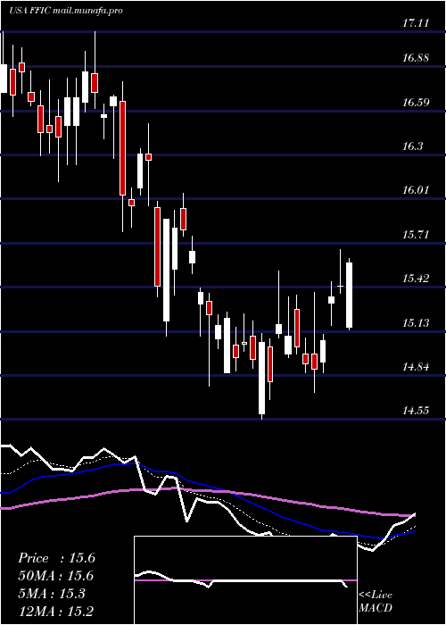  Daily chart FlushingFinancial