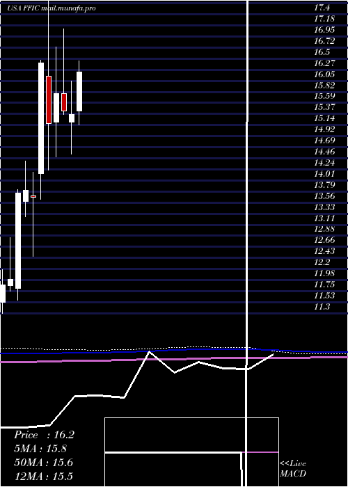 monthly chart FlushingFinancial