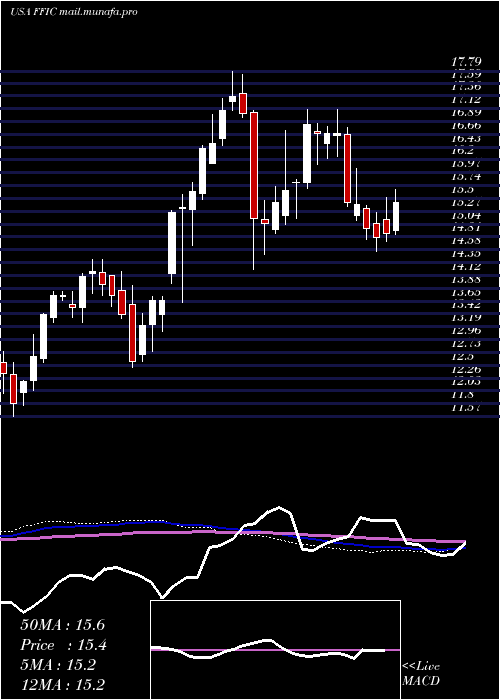  weekly chart FlushingFinancial