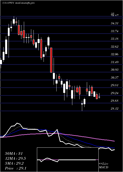  Daily chart FirstFinancial