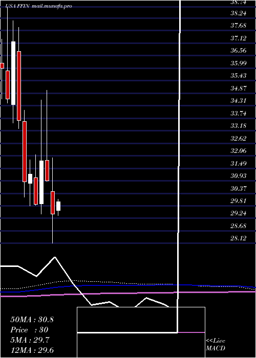  monthly chart FirstFinancial