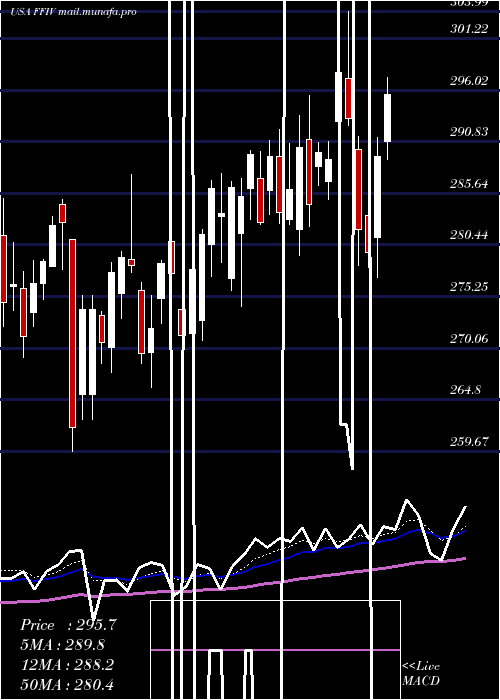  Daily chart F5Networks