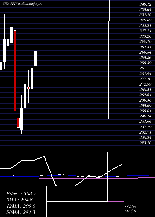  monthly chart F5Networks