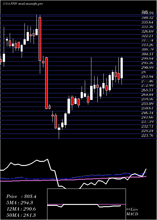  weekly chart F5Networks