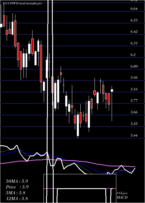  Daily chart FirstFoundation