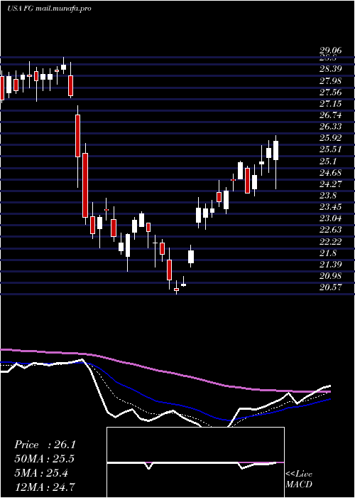  Daily chart FglHoldings