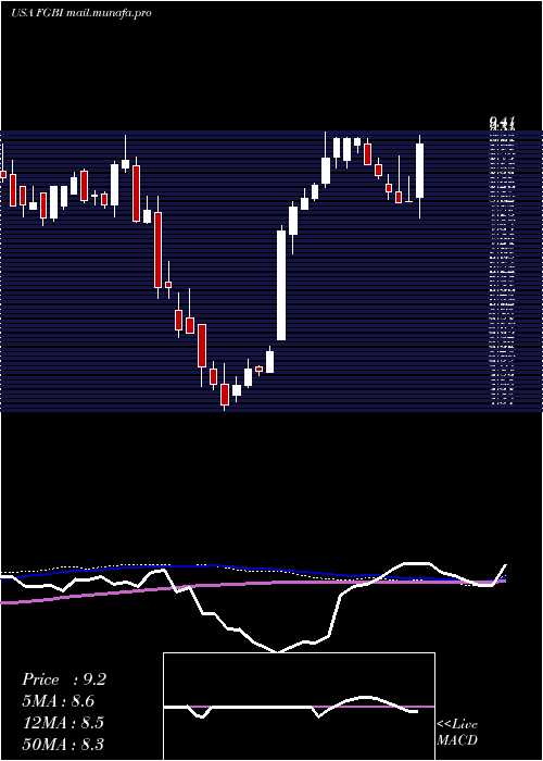 weekly chart FirstGuaranty