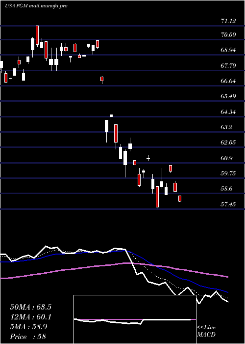  Daily chart FirstTrust