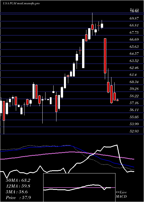  weekly chart FirstTrust
