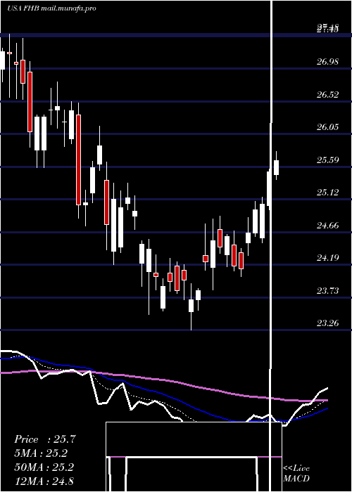  Daily chart FirstHawaiian