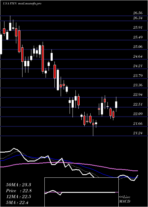  Daily chart FirstHorizon