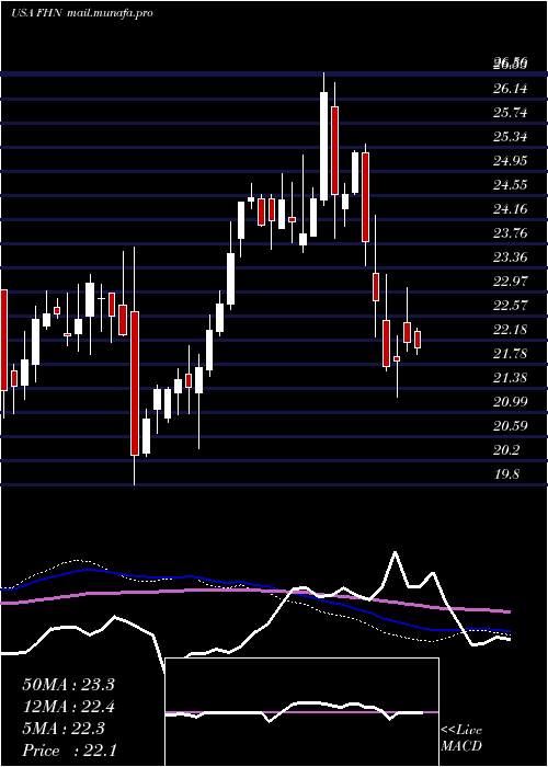 weekly chart FirstHorizon