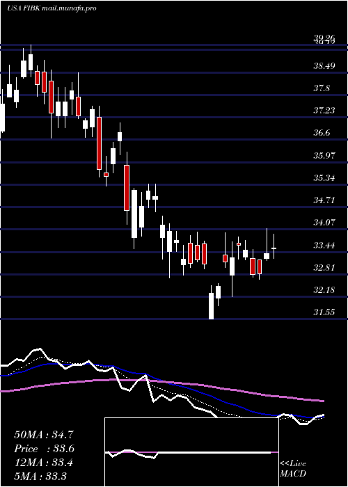  Daily chart FirstInterstate