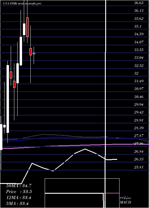  monthly chart FirstInterstate