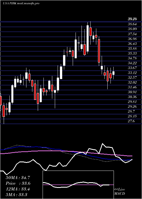  weekly chart FirstInterstate