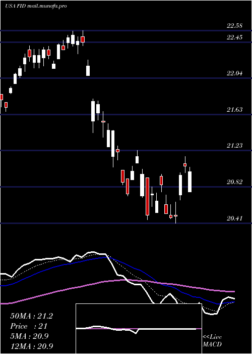  Daily chart FirstTrust