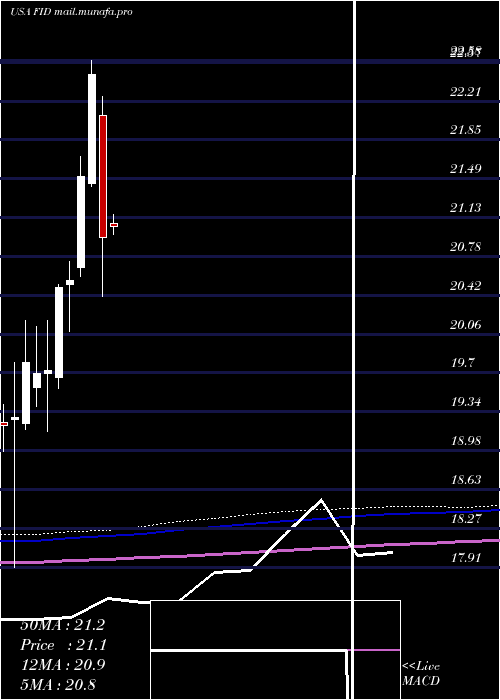  monthly chart FirstTrust
