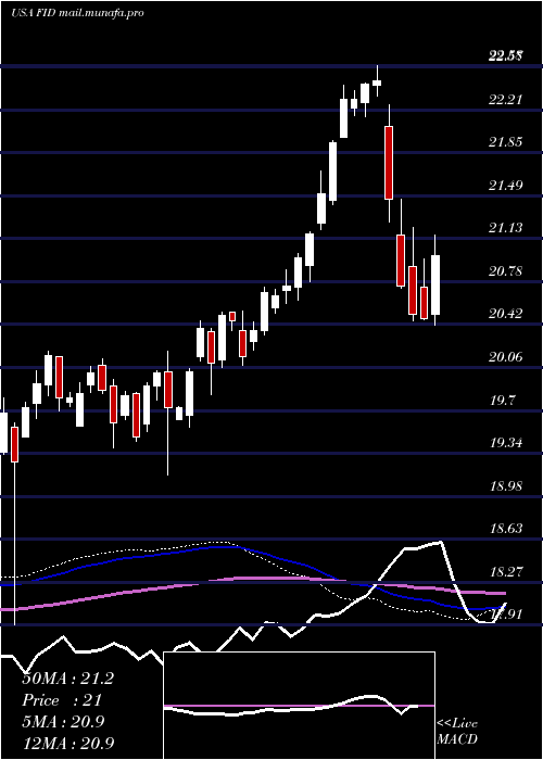  weekly chart FirstTrust