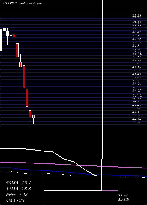 monthly chart GlobalX