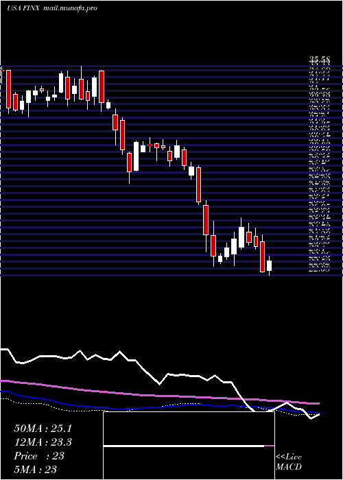 weekly chart GlobalX