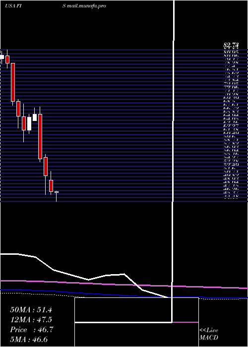  monthly chart FidelityNational