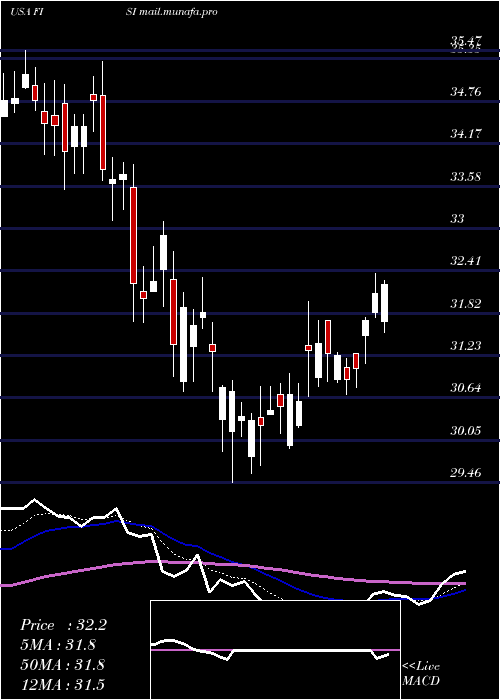  Daily chart FinancialInstitutions
