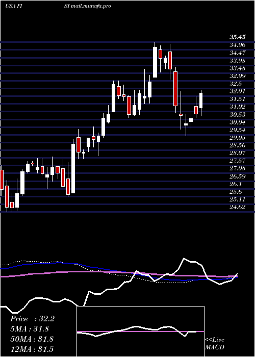  weekly chart FinancialInstitutions