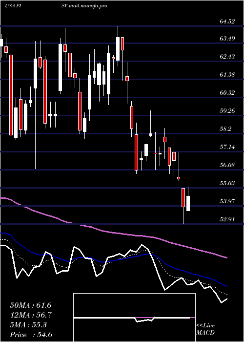  Daily chart FiservInc