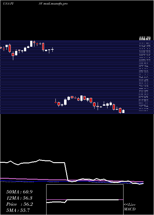  weekly chart FiservInc