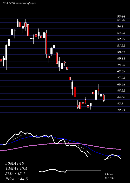  Daily chart FifthThird