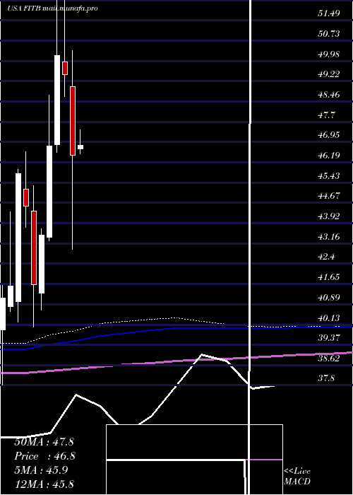  monthly chart FifthThird