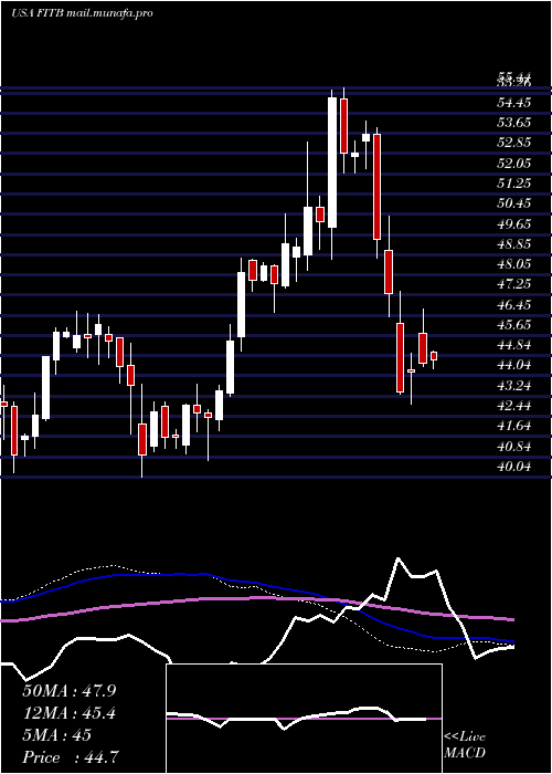  weekly chart FifthThird