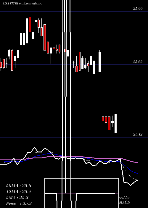  Daily chart FifthThird