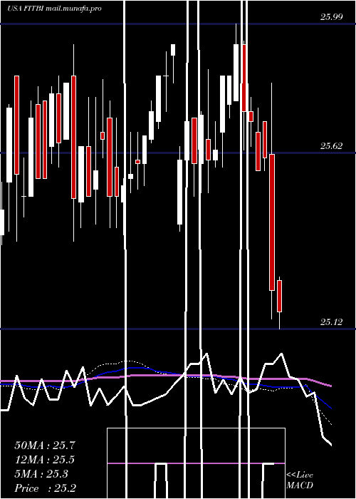  weekly chart FifthThird